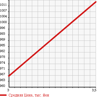 Аукционная статистика: График изменения цены TOYOTA Тойота  TOYOACE Тойо Айс  2013 4000 XZC605 FLAT DECK в зависимости от аукционных оценок